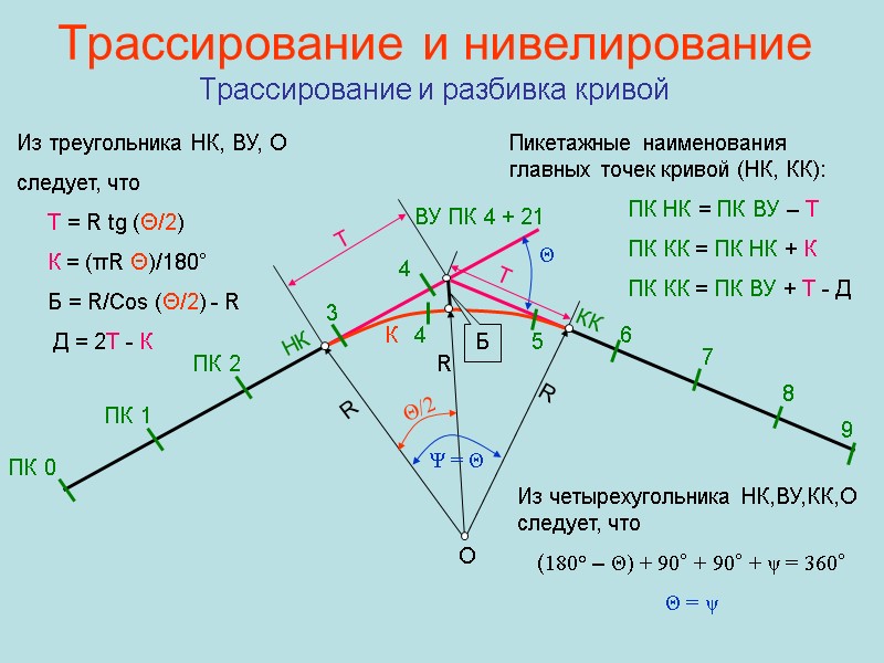 Трассирование и нивелирование Трассирование и разбивка кривой Θ Т Т Ψ = Θ НК